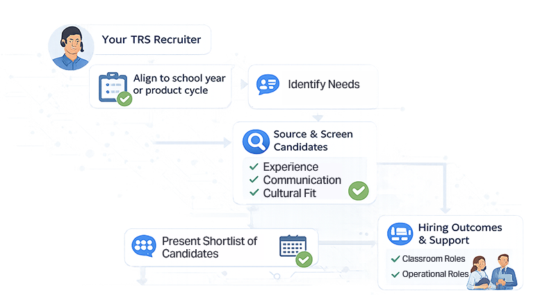How TRS Helps Educational Companies with Recruiting | The Recruiting Squad