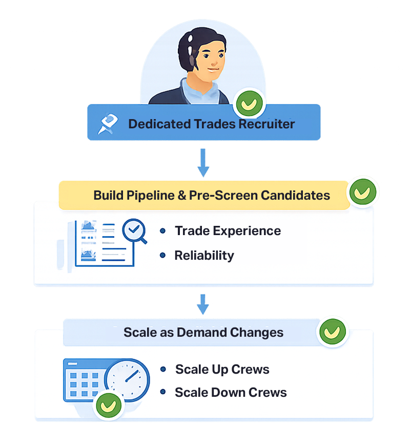 How TRS Helps Construction Companies | The Recruiting Squad