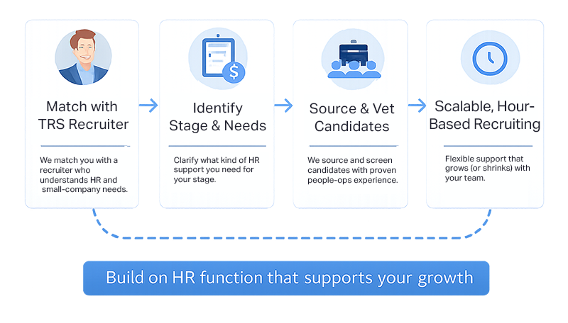 How The Recruiting Squad helps diagram | The Recruiting Squad