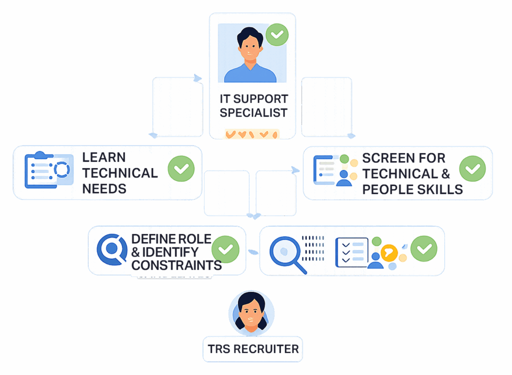 How TRS Helps Technology Companies | The Recruiting Squad