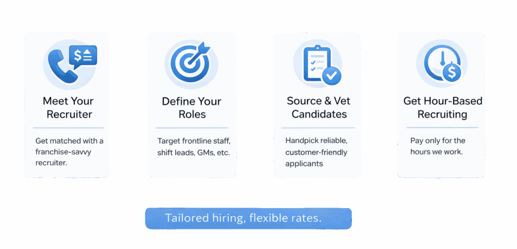 Franchise diagram | The Recruiting Squad